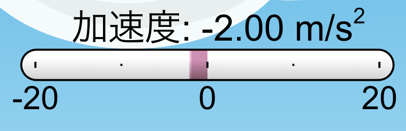 加速度が-2.00 m/s^2のメーターを表した図。