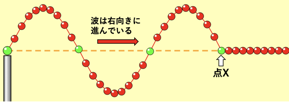 右向きに進む横波。波の先端の点Xは次の瞬間どの向きに動くか問うための図。